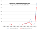 Yearly seismic activity at Bárðarbunga, © Icelandic Met Office